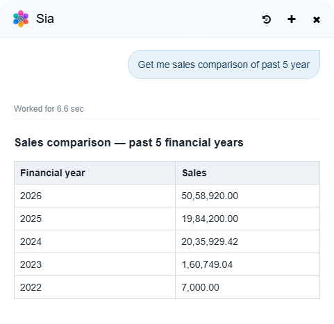 Sia, Potlu AI assistant, displays a five-year sales comparison using business data.