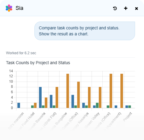 Sia, Potlu AI assistant, compares interior design project task counts and status in a bar chart.
